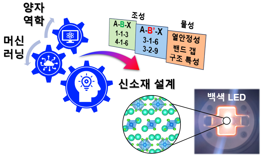 조성범 교수팀, 양자역학 시뮬레이션 및 AI 활용 신소재 탐색·설계 기술 개발